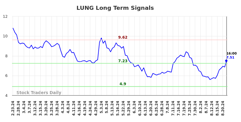 LUNG Long Term Analysis for August 25 2024