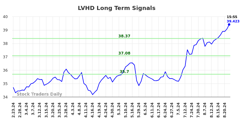 LVHD Long Term Analysis for August 25 2024