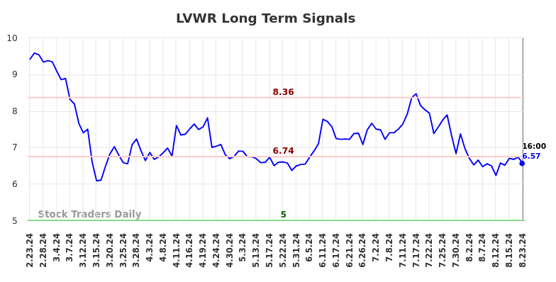 LVWR Long Term Analysis for August 25 2024