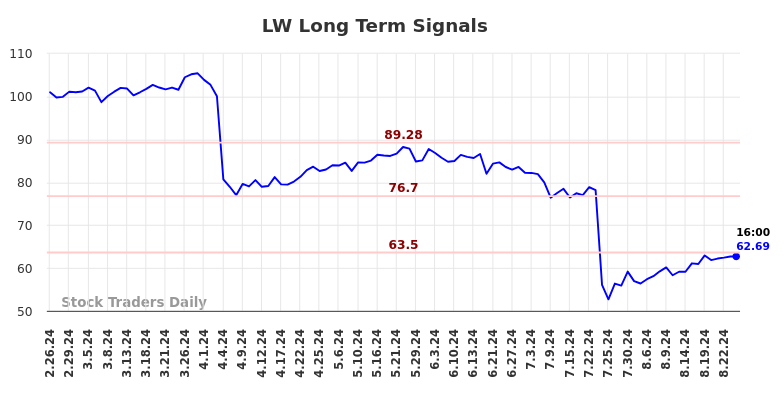 LW Long Term Analysis for August 25 2024