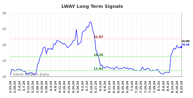 LWAY Long Term Analysis for August 25 2024