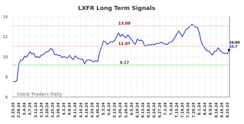 LXFR Long Term Analysis for August 25 2024