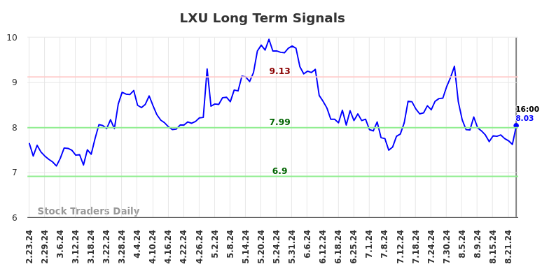 LXU Long Term Analysis for August 25 2024