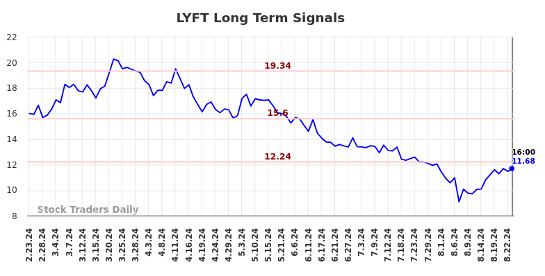 LYFT Long Term Analysis for August 25 2024