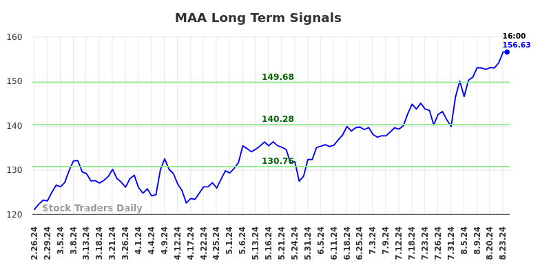 MAA Long Term Analysis for August 25 2024