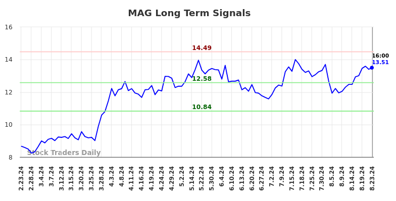 MAG Long Term Analysis for August 25 2024