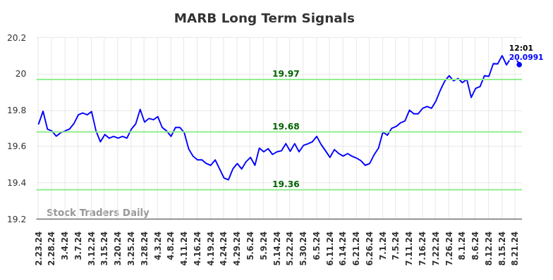 MARB Long Term Analysis for August 25 2024