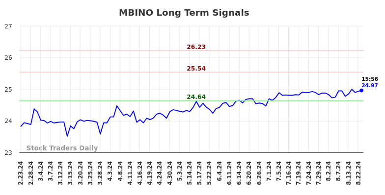 MBINO Long Term Analysis for August 25 2024 MBINO Long Term Analysis for August 25 2024