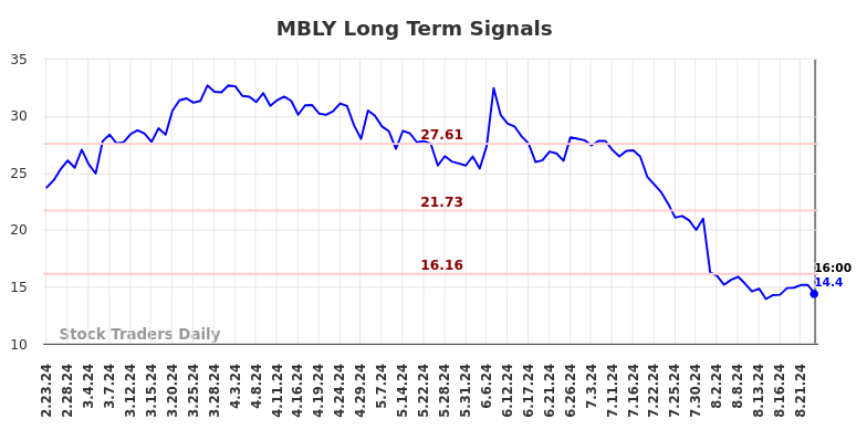 MBLY Long Term Analysis for August 25 2024