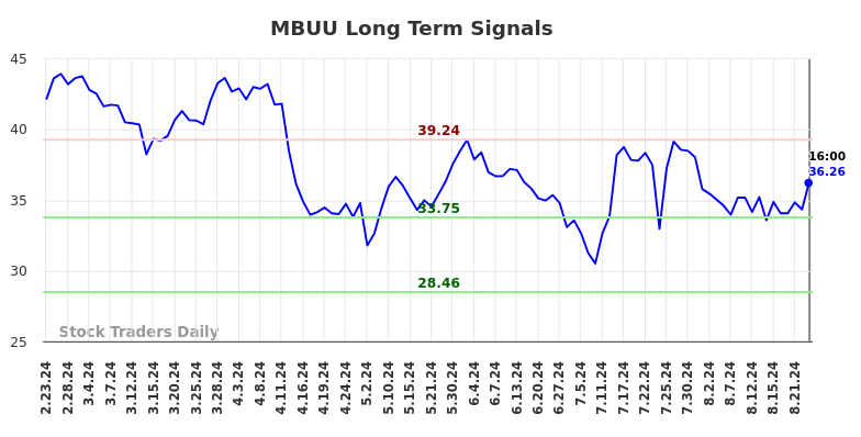 MBUU Long Term Analysis for August 25 2024