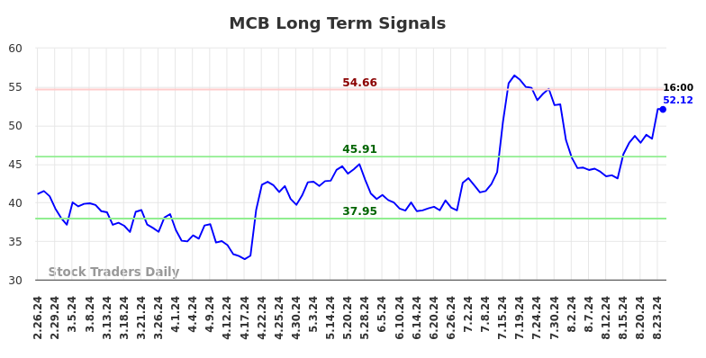 MCB Long Term Analysis for August 25 2024