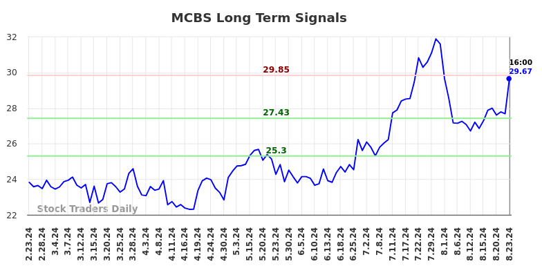 MCBS Long Term Analysis for August 25 2024