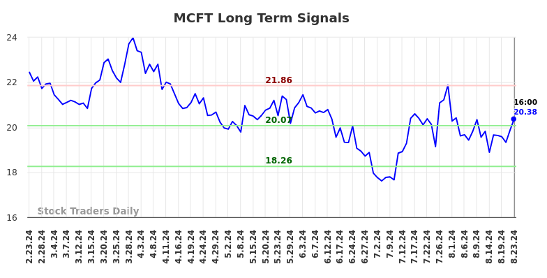 MCFT Long Term Analysis for August 25 2024