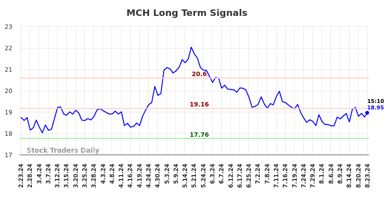 MCH Long Term Analysis for August 25 2024