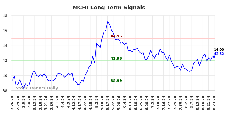 MCHI Long Term Analysis for August 25 2024