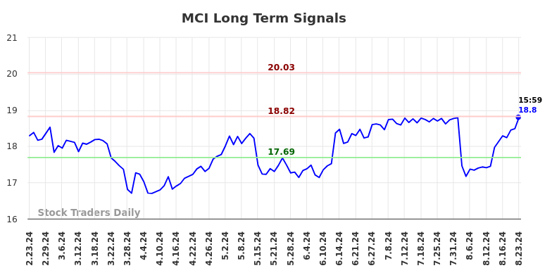 MCI Long Term Analysis for August 25 2024