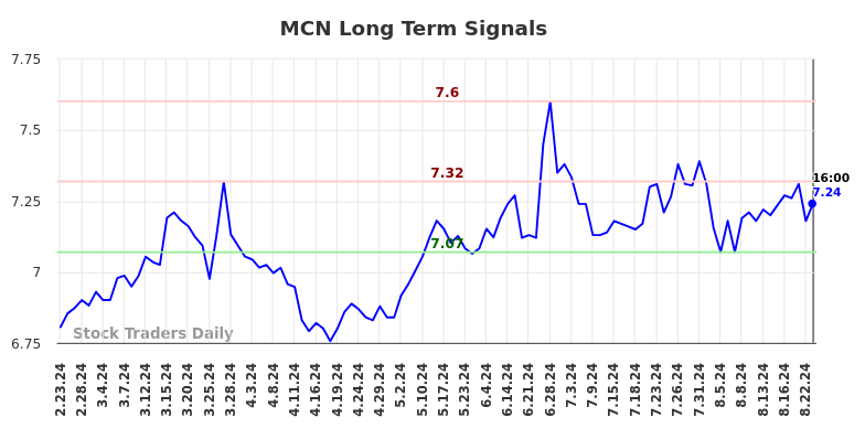 MCN Long Term Analysis for August 25 2024