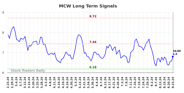 MCW Long Term Analysis for August 25 2024 MCW Long Term Analysis for August 25 2024