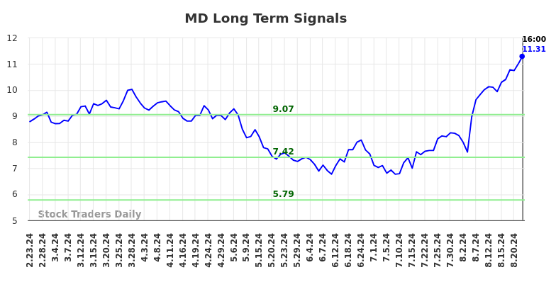 MD Long Term Analysis for August 25 2024