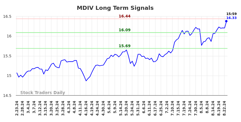 MDIV Long Term Analysis for August 25 2024