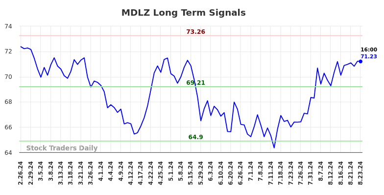 MDLZ Long Term Analysis for August 25 2024