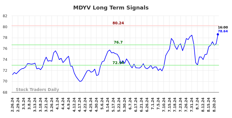 MDYV Long Term Analysis for August 25 2024