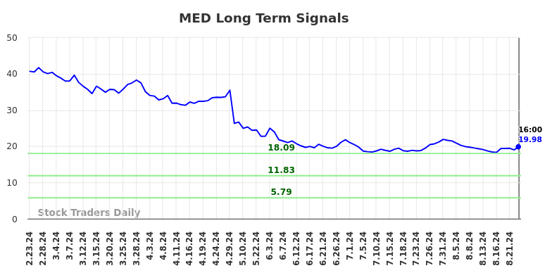 MED Long Term Analysis for August 25 2024