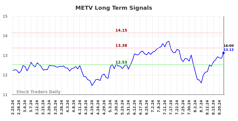METV Long Term Analysis for August 25 2024 METV Long Term Analysis for August 25 2024