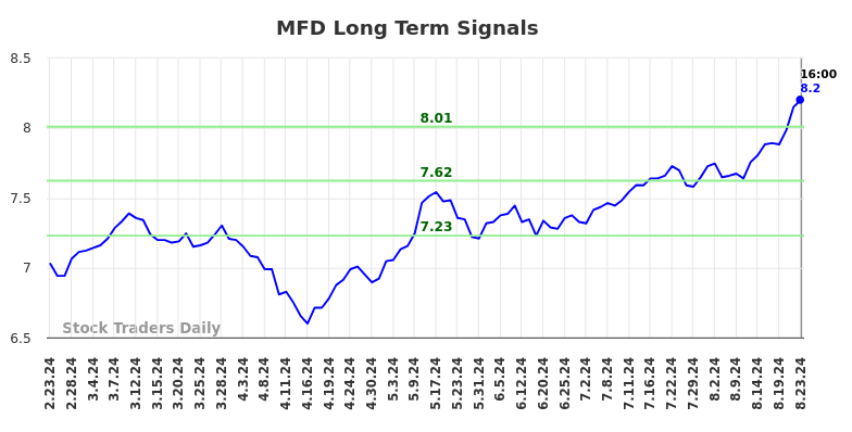 MFD Long Term Analysis for August 25 2024