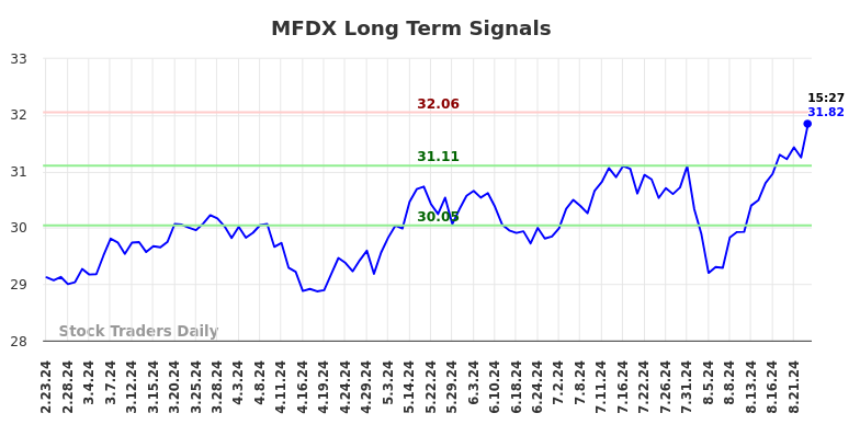 MFDX Long Term Analysis for August 25 2024