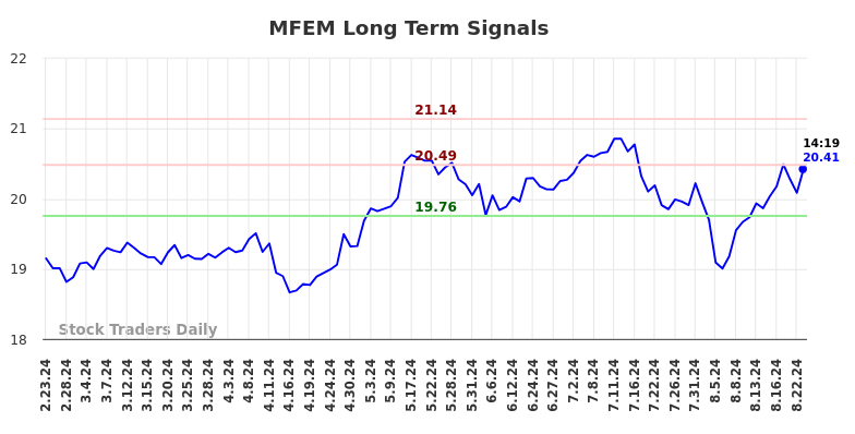 MFEM Long Term Analysis for August 25 2024