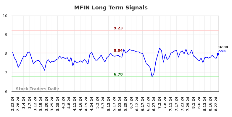 MFIN Long Term Analysis for August 25 2024