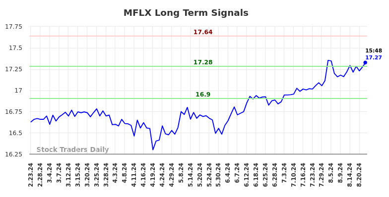 MFLX Long Term Analysis for August 25 2024