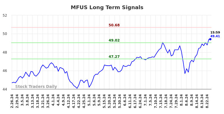 MFUS Long Term Analysis for August 25 2024