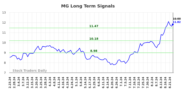 MG Long Term Analysis for August 25 2024