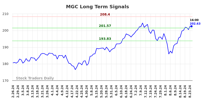 MGC Long Term Analysis for August 25 2024