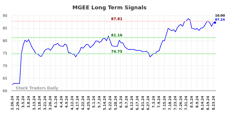 MGEE Long Term Analysis for August 25 2024