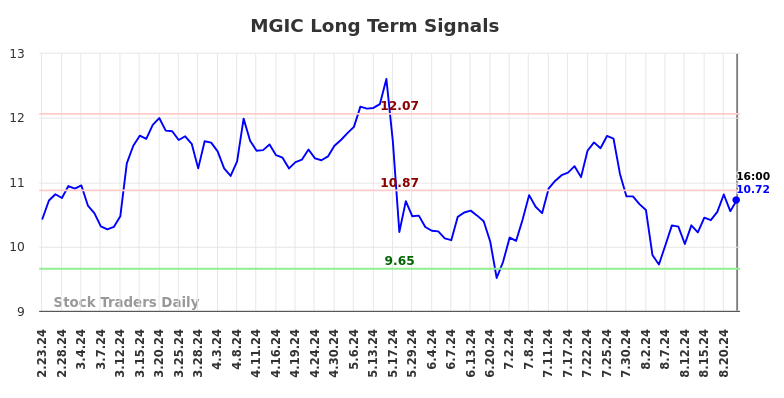 MGIC Long Term Analysis for August 25 2024