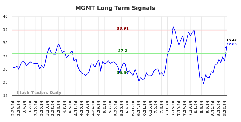 MGMT Long Term Analysis for August 25 2024