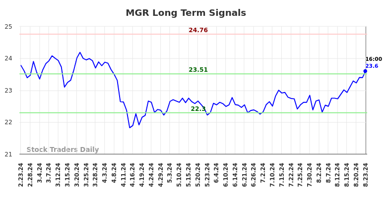 MGR Long Term Analysis for August 25 2024