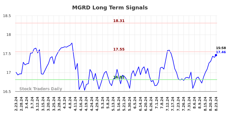 MGRD Long Term Analysis for August 25 2024