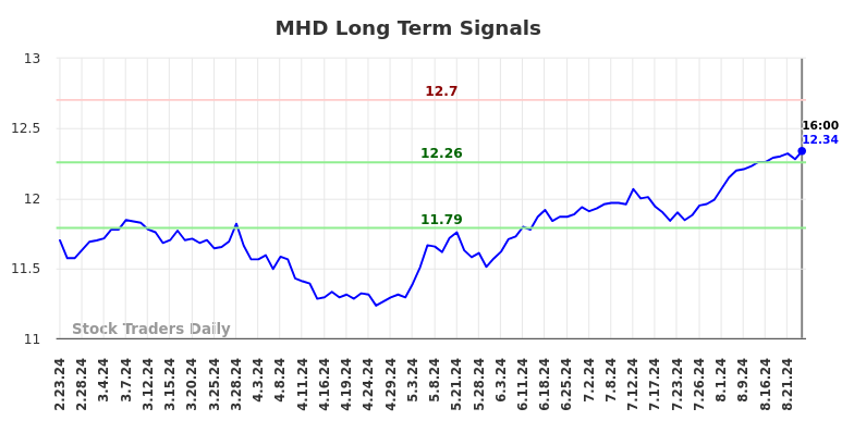 MHD Long Term Analysis for August 25 2024