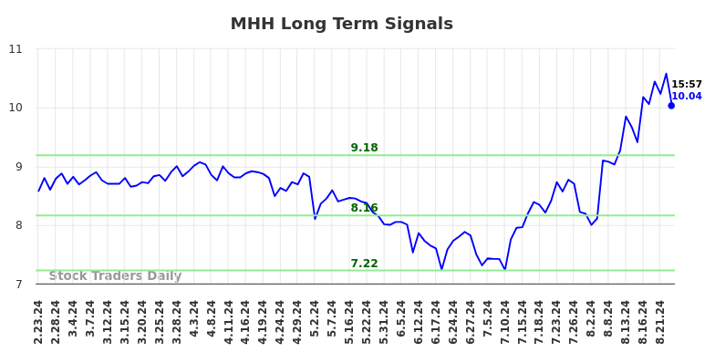 MHH Long Term Analysis for August 25 2024