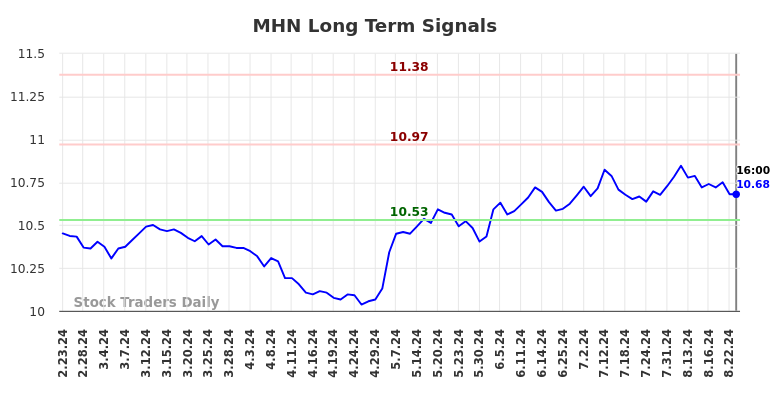 MHN Long Term Analysis for August 25 2024