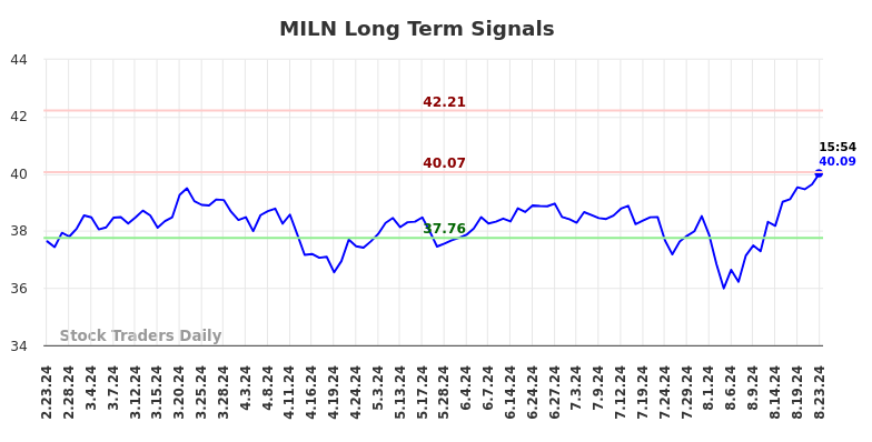 MILN Long Term Analysis for August 25 2024