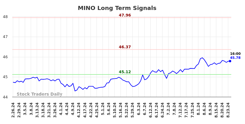 MINO Long Term Analysis for August 25 2024