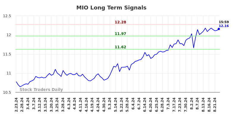 MIO Long Term Analysis for August 25 2024