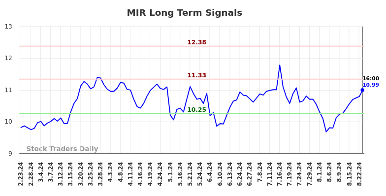 MIR Long Term Analysis for August 25 2024