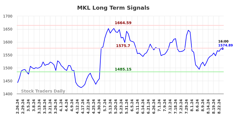 MKL Long Term Analysis for August 25 2024