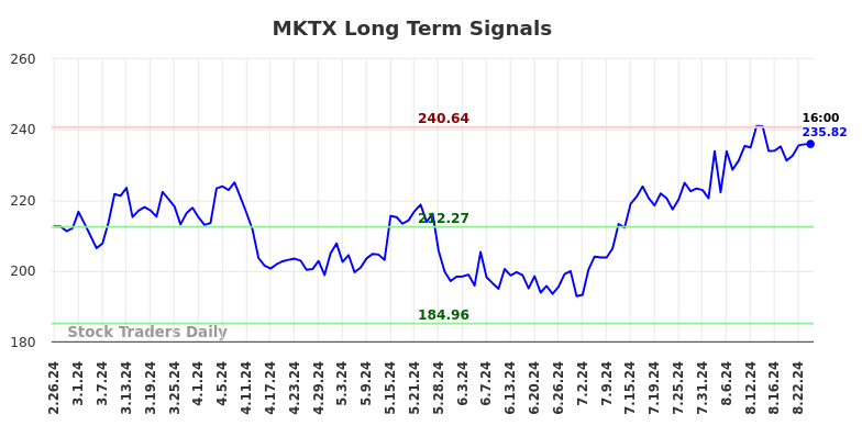 MKTX Long Term Analysis for August 25 2024